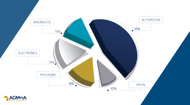 Positive outlook for 2017 in automotive and aeronautic industry